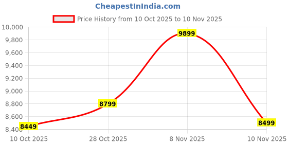 amazon.in Ultimate Nutrition Iso Sensation With HealthXP Shaker Whey Protein (5 pounds, Cafe Brazil) Price History Graph from 10 Oct 2025 to 10 Nov 2025