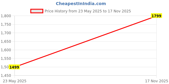 amazon.in blue tyga Ultimate Office Joggers for Men | Wrinkle Free & Lightweight Joggers for Men | Ultra-Stretchable Pants for Office & Parties blue tyga Price History Graph from 23 May 2025 to 17 Nov 2025