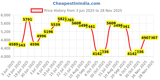 amazon.in Ultimate Originals Moist Body Gloss 12 Ounce (354ml) (2 Pack) Price History Graph from 3 Jun 2025 to 28 Nov 2025