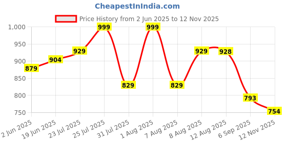amazon.in pro kvh Ultimate Performance: Non-Marking Badminton Shoes for Men & Women - Lightweight, Breathable, Anti-Skid Design for Maximum Agility & Comfort 05 UK/IND pro kvh Price History Graph from 2 Jun 2025 to 12 Nov 2025