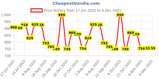 amazon.in pro kvh Ultimate Performance: Non-Marking Badminton Shoes for Men & Women - Lightweight, Breathable, Anti-Skid Design for Maximum Agility & Comfort 05 UK/IND pro kvh Price History Graph from 17 Jun 2025 to 4 Dec 2025