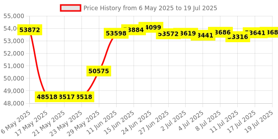 amazon.in Ultimate Pool Water Tester: Accurate, User-Friendly & Smart 27-Parameter Pool & Hot Tub Analyze Price History Graph from 6 May 2025 to 17 Jul 2025