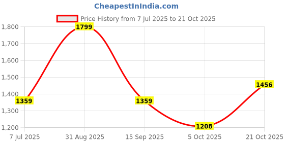 amazon.in blissclub Ultimate Sculpt Wide - Legged Pants, Ribbed Waistband, Wide Silhouette, 2 Zippered Pockets blissclub Price History Graph from 7 Jul 2025 to 21 Oct 2025
