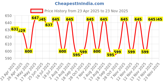 amazon.in Ultimate Selfie Ring Light with Adjustable Phone Holder – Professional Quality LED Light for Perfect Photos and Videos, Ideal for Content Creators, Vloggers, and Influencers Price History Graph from 23 Apr 2025 to 23 Nov 2025