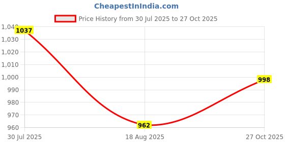 amazon.in blissclub Ultimate Straight Pants Trousers for Women with High Waist, Formal Pant for Women Office Wear with Wide Waistband blissclub Price History Graph from 30 Jul 2025 to 27 Oct 2025