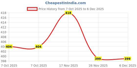 amazon.in ultimate trends Jacquard Banarasi Silk Printed Dupatta for Women (Multi Colored) ultimate trends Price History Graph from 7 Oct 2025 to 5 Dec 2025