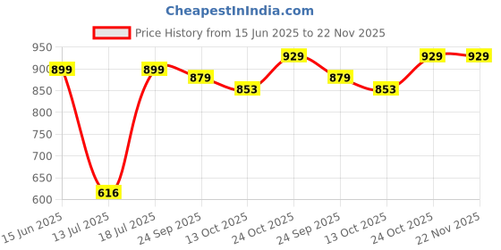 amazon.in Ultimate Trends Premium Polyester Digital Modern Printed Cushion Cover for Living Room Couch Bed Single Sofa Set of 5 (24 X 24 Inches, Ajrakh Dark) - 200Tc, Multicolor Price History Graph from 15 Jun 2025 to 22 Nov 2025