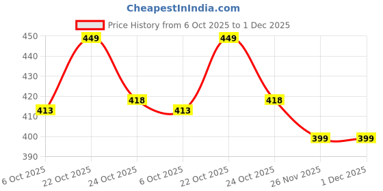 amazon.in ultimate trends Women's Printed Silk Cotton Dupatta (UTDP-101_Light Purple_Light Purple_Free Size) ultimate trends Price History Graph from 6 Oct 2025 to 30 Nov 2025