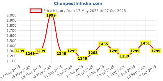 amazon.in blissclub Ultimate Wide Legged Pants - Lite | Wide Pants | Stretchy | Comfortable | Back Pocket blissclub Price History Graph from 17 May 2025 to 27 Oct 2025