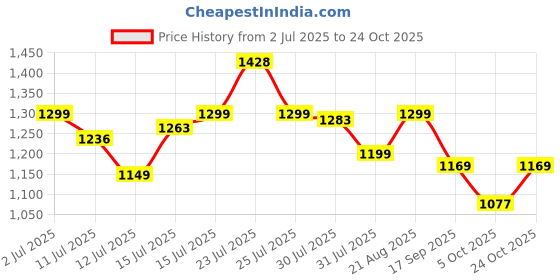 amazon.in blissclub Ultimate Wide Legged Pants - Lite | Wide Pants | Stretchy | Comfortable | Back Pocket blissclub Price History Graph from 2 Jul 2025 to 24 Oct 2025
