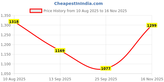 amazon.in blissclub Ultimate Wide Legged Pants - Lite | Wide Pants | Stretchy | Comfortable | Back Pocket blissclub Price History Graph from 10 Aug 2025 to 16 Nov 2025