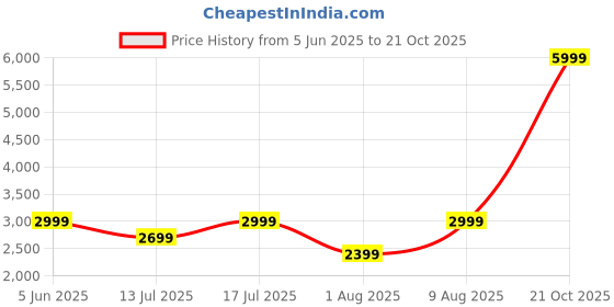 amazon.in adidas Ultimate365 Solid Golf Skort adidas Price History Graph from 5 Jun 2025 to 21 Oct 2025