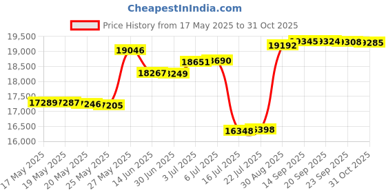 amazon.in ULTIMAX 2" Thick Tri-Fold Folding Exercise Mat with Carrying Handles for MMA, Gymnastics and Home Gym Protective Flooring (Black) Price History Graph from 17 May 2025 to 31 Oct 2025
