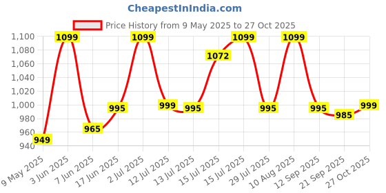 amazon.in vector x Ultimax Badminton/Tennis Court Shoe for Men vector x Price History Graph from 9 May 2025 to 27 Oct 2025