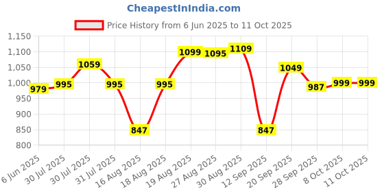 amazon.in vector x Ultimax Badminton/Tennis Court Shoe for Men vector x Price History Graph from 6 Jun 2025 to 10 Oct 2025