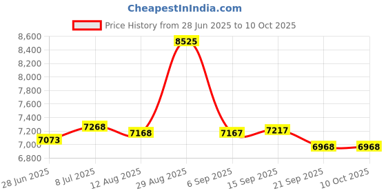 amazon.in ultimax Digital SLR & Video Camera Bag UM-BP100 Backpack ultimax Price History Graph from 28 Jun 2025 to 9 Oct 2025