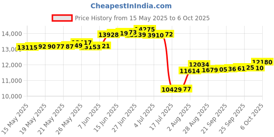 amazon.in ULTIMAX Fitness Aerobic step Fitness Aerobic Step Platform | Exercise Step | Full and Compact Sizes Workout Deck with Adjustable Riser Height & Non Slip Textured Surface ultimax Price History Graph from 15 May 2025 to 6 Oct 2025