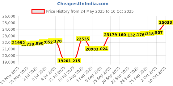 amazon.in ULTIMEA 2.2ch Sound Bars for TV, Peak Power 100W, 2-in-1 Detachable Bluetooth 5.3 Soundbar for TV, 3 EQ Modes, Bass Adjustable for TV Speakers, ARC/Optical/Aux/Wall Mount, Apollo S40 Detachable Series Price History Graph from 24 May 2025 to 10 Oct 2025