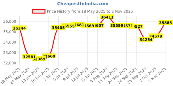 amazon.in ULTIMEA 4.1ch Sound Bar for Smart TV with Subwoofer, Peak Power 200W, 2-in-1 Detachable Bluetooth 5.3 Soundbar, Bass Adjustable, 3 EQ Modes TV Sound Bar, ARC/Optical/Aux, Apollo S50 Detachable Series Price History Graph from 18 May 2025 to 2 Nov 2025
