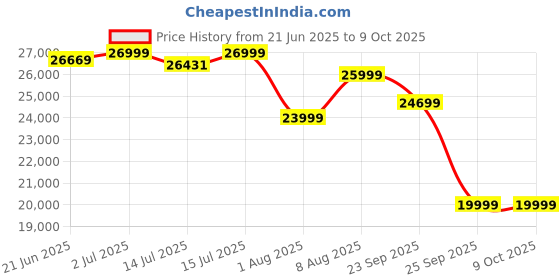 amazon.in ULTIMEA 5.1ch Soundbar with Dolby Atmos, 410W 3D Surround Sound System, Soundbar for TV with Wireless Subwoofer and 2 Rear Speakers, APP Control, Surround & Bass Adjustable Home Theater, Poseidon D60 ultimea Price History Graph from 21 Jun 2025 to 9 Oct 2025