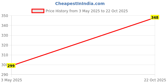 amazon.in ultimo Women's Polyester Bikini Panty (Pack of3) ultimo Price History Graph from 3 May 2025 to 22 Oct 2025