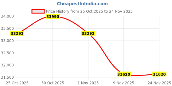 amazon.in Ultimus APEX5 Laptop Intel core i5 12th Gen 1235U Laptop 8GB RAM 512GB SSD Expandable~1TB FHD IPS 14.1 Win 11 Home ‎DDR4 SDRAM 3xUSB ‎SD Card Slot Iris Xe Graphics MS Office 365 (Trial) Silver Price History Graph from 25 Oct 2025 to 24 Nov 2025