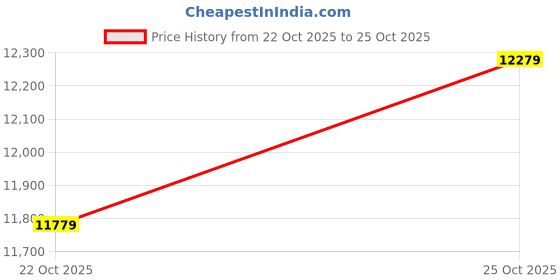 amazon.in ULTIMUS Pro Intel Celeron Dual Core Laptop 4GB RAM, 128GB M.2 Emmc Expandable~512GB Intel HD Graphics 2.0x1 3.0x1 U + Kaspersky Standard 1 Device 1 Year (Physical Pack) Price History Graph from 22 Oct 2025 to 25 Oct 2025