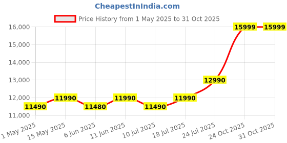 amazon.in Ultimus PRO Intel Dual Core ~2.4GHz (4 GB/128 GB EMMC Storage/Windows 11 Home) NU14U6INC43BN-CS Thin and Light Laptop (14 Inch, Cloud Silver, 1.2 kg) Price History Graph from 1 May 2025 to 31 Oct 2025