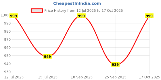 amazon.in ultinopro ULTINO-PRO® Brand) UNLIMITED WATER RUN Instant Electric Water Geyser, Portable Geyser, Mini Geyser, ABS Body- Shock Proof, Electric Saving, Replacement Warranty (BLUE) ultinopro Price History Graph from 12 Jul 2025 to 17 Oct 2025
