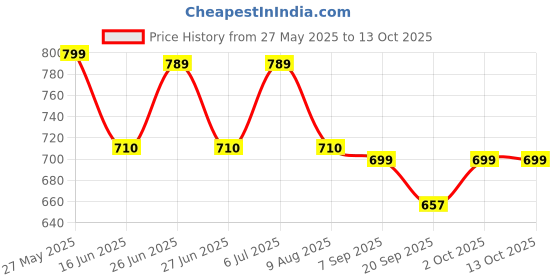 amazon.in ULTNICE 4 Sheets Large Full Arm Temporary Tattoos Waterproof, Easy to Apply, Long-Lasting for Parties, Festivals & Summer for Men & Women Price History Graph from 27 May 2025 to 13 Oct 2025