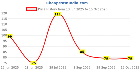 amazon.in ULTRA 1 Shiner Multi surface Spray Polish 200ml | Instantly Cleans, Polishes and Shines Motorbikes, Scooters, Cars | Useful for Plastic, Metal, Tyre & Rubber Parts, Price History Graph from 13 Jun 2025 to 15 Oct 2025