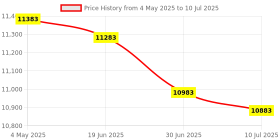 amazon.in Ultra 100 Pack - Celsius - Single-Use Thermometer, Individually Wrapped - Superior Accuracy and The Ultimate in Infection Control - Extended 1-Min Signal Retention Price History Graph from 4 May 2025 to 10 Jul 2025