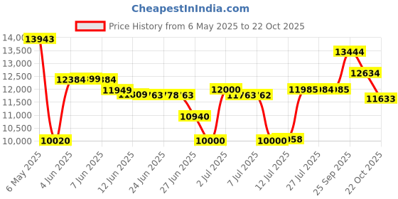 amazon.in pro ears Ultra 30 MRI Kit, MRI-Safe Hearing Protection Earmuffs, Earplugs, and Storage Bag, NRR 30 dB pro ears Price History Graph from 6 May 2025 to 22 Oct 2025