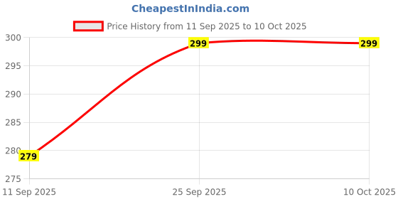 amazon.in Ultra Absorbent Grey Microfiber Towel for Car Washing, Drying & Waxing - 1200 GSM Twisted Loop, Lint-Free Auto Detailing Cloth for Cars, Bikes, Trucks, SUVs Price History Graph from 11 Sep 2025 to 9 Oct 2025