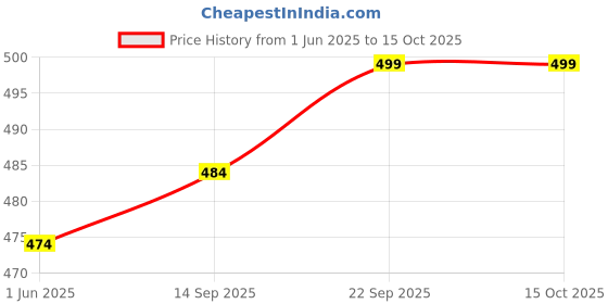 amazon.in lavos Ultra Absorbent Women's Period Panties, Leak-Proof Reusable Menstrual Underwear for Heavy/Medium Flow Use with Pad, Comfortable, Breathable & Washable Menstrual Panty for Women lavos Price History Graph from 1 Jun 2025 to 14 Oct 2025