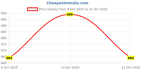 amazon.in lavos Ultra Absorbent Women's Period Panties, Leak-Proof Reusable Menstrual Underwear for Heavy/Medium Flow Use with Pad, Comfortable, Breathable & Washable Menstrual Panty for Women lavos Price History Graph from 9 Oct 2025 to 21 Oct 2025
