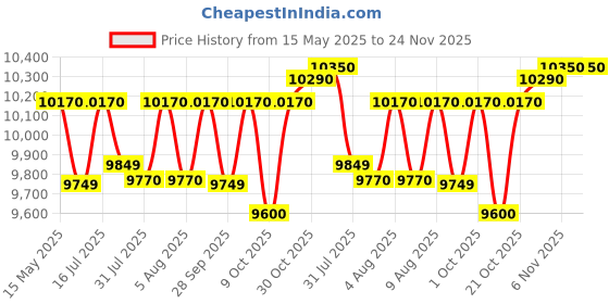 amazon.in Ultra BIGG + Twetgrinder 2.5L,Patented Conical stones,Digital timer, ABS body,Multiutility drum,CE certifed Inhousemotor with 5years warranty, AISI 304Food grade StainlessSteel,150WPower,230V (white). ultra Price History Graph from 15 May 2025 to 24 Nov 2025