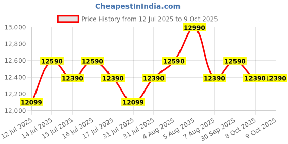 amazon.in Ultra Bigg+ Wet Grinder Celebration Pack | 2.5L Multiutility Drum with Conical Stones | 1L Spice Mix Drum with Cylindrical Stone, Coconut Scraper, Atta Kneader & AISI 304 FoodGrade Stainless Steel Price History Graph from 12 Jul 2025 to 9 Oct 2025