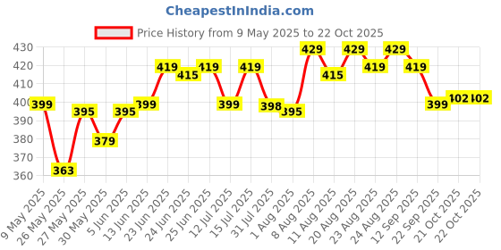 amazon.in xyxx Ultra Breezy 100% Super Combed Cotton Printed Renew Boxer Shorts for Men xyxx Price History Graph from 9 May 2025 to 22 Oct 2025