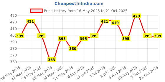 amazon.in xyxx Ultra Breezy 100% Super Combed Cotton Printed Renew Boxer Shorts for Men xyxx Price History Graph from 16 May 2025 to 20 Oct 2025