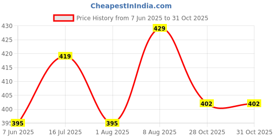 amazon.in xyxx Ultra Breezy 100% Super Combed Cotton Printed Renew Boxer Shorts for Men xyxx Price History Graph from 7 Jun 2025 to 30 Oct 2025