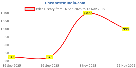 amazon.in Ultra Brite Baking Soda & Peroxide Whitening Anticavity Fluoride Toothpaste, Cool Mint, 6 oz (170 g) Price History Graph from 16 Sep 2025 to 13 Nov 2025
