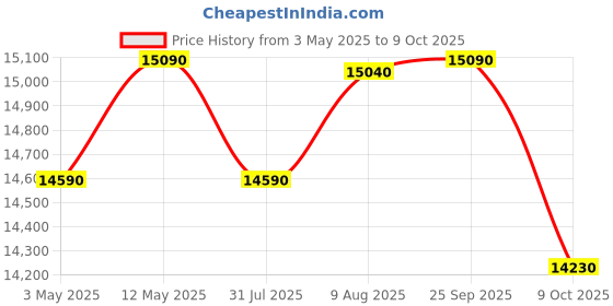 amazon.in Ultra chocogrind 250W Wet Grinder 2 Litre,Abs Plastic| Running up to 80hours| High Heat Resistant Price History Graph from 3 May 2025 to 9 Oct 2025