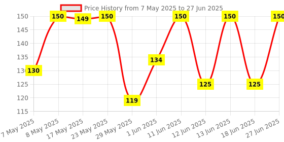 amazon.in ULTRA CLEAR GLYCERIN TRANSPARENT SOAP BASE (SLES, SLS, PARABEN FREE) - 400 GRAM (NET) Price History Graph from 7 May 2025 to 27 Jun 2025