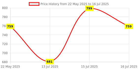 amazon.in urban scottish Ultra-Comfortable Men's Boxer Pants - 100% Cotton Material with A Stylish Print - Soft and Stretchy Elastic Waist Band - Dynamic Movement and Hardwearing Stitching - Breathable with A Gentle Snug Fit urban scottish Price History Graph from 22 May 2025 to 16 Jul 2025