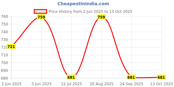 amazon.in urban scottish Ultra-Comfortable Men's Boxer Pants - 100% Cotton Material with A Stylish Print - Soft and Stretchy Elastic Waist Band - Dynamic Movement and Hardwearing Stitching - Breathable with A Gentle Snug Fit urban scottish Price History Graph from 2 Jun 2025 to 12 Oct 2025
