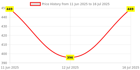 amazon.in urban scottish Ultra-Comfortable Men's Boxer Pants (Pack of 2), 100% Cotton Material with Stylish Print - Soft & Stretchy Elastic Waist Band, Hardwearing Stitching - Breathable with A Gentle Snug Fit urban scottish Price History Graph from 11 Jun 2025 to 16 Jul 2025