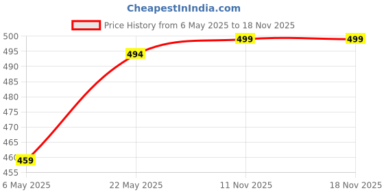 amazon.in urban scottish Ultra-Comfortable Men's Boxer Pants (Pack of 2), 100% Cotton With Stylish Print, Soft & Stretchy Elastic Waist Band, Dynamic Movement & Hardwearing Stitching, Breathable Gentle Snug Fit urban scottish Price History Graph from 6 May 2025 to 18 Nov 2025