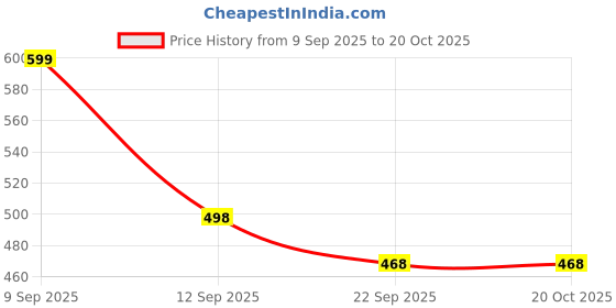 amazon.in urban scottish Ultra-Comfortable Men's Boxer Pants (Pack of 2), 100% Cotton With Stylish Print, Soft & Stretchy Elastic Waist Band, Dynamic Movement & Hardwearing Stitching, Breathable Gentle Snug Fit urban scottish Price History Graph from 9 Sep 2025 to 20 Oct 2025