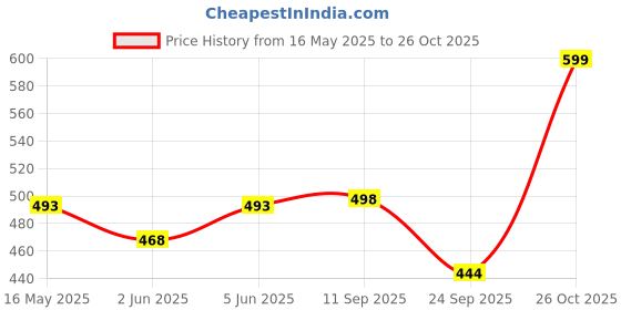 amazon.in urban scottish Ultra-Comfortable Men's Boxer Pants (Pack of 2), 100% Cotton with Stylish Print, Soft & Stretchy Elastic Waist Band, Dynamic Movement & Hardwearing Stitching,Breathable Gentle Snug Fit urban scottish Price History Graph from 16 May 2025 to 26 Oct 2025
